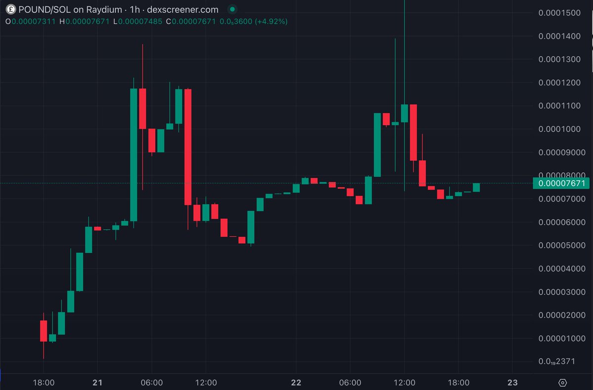 asyncjason's tweet photo. $POUND at $60k Market Cap.
This thing about to explode.
Catching up to $DOLLAR real soon

CA: FiromfyosqaWqzStxD15WRpidHz5rzFK6uwpPQsEJ1iq https://t.co/RxHftG8xi8