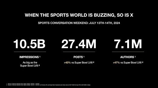 sumleury's tweet photo. Now is the best time to post on X about sport 🏈⚽️ Conversations about Olympics increased by 112% in the past month🏅

6 in 10 sports fans are using X

So if sporting fans are your business’s target audience make the most of buzzing engagement. 

#BondSMST24 https://t.co/XjbUeFA5En