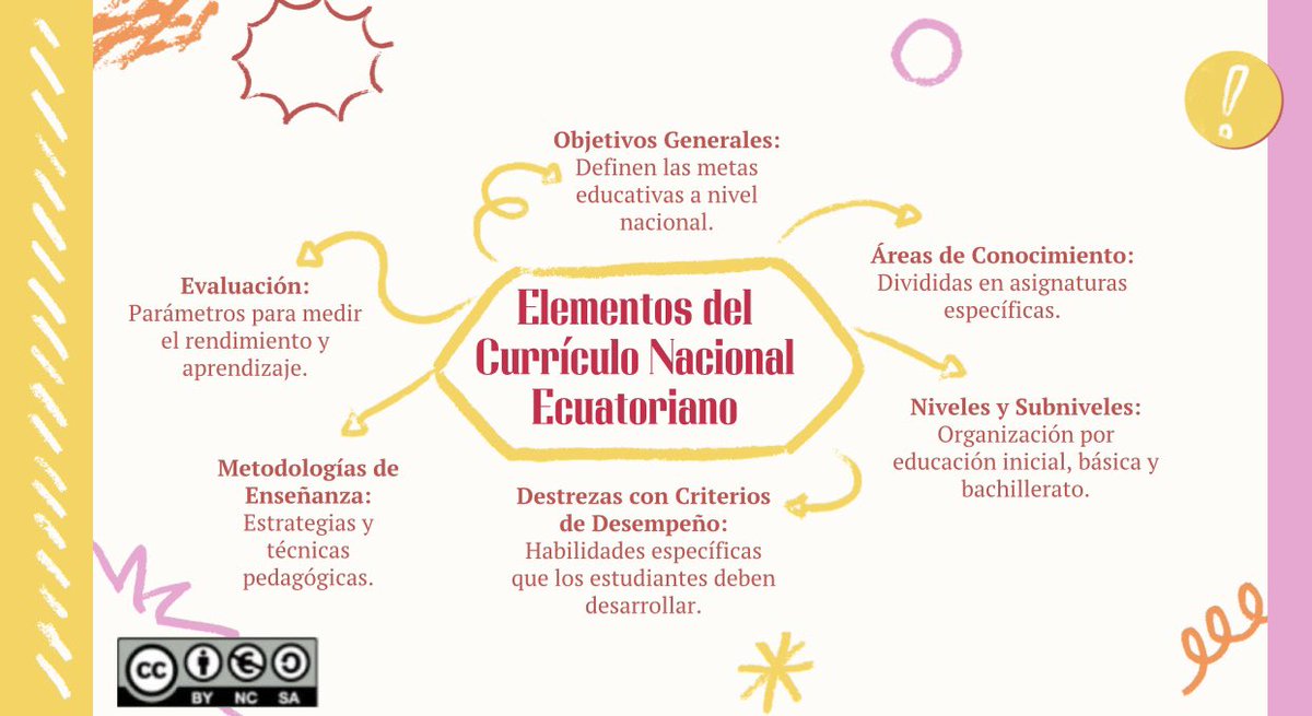 rocio_cand25218's tweet photo. Currículo Nacional Ecuatoriano✍️
#PedagogiadelasCienciasExperimentales #Tic #DocenteInnovador #Digital #investigación #ModelosPedagógicos  @jorgearmi20 @experimenutmach https://t.co/8BwvCZbU18