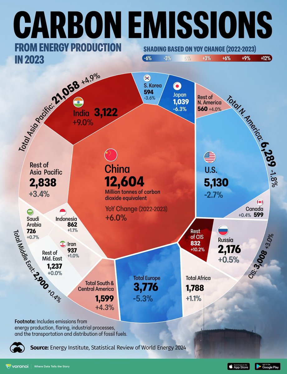 Cobra_FX_'s tweet image. La Chine émet un tiers des émissions de CO₂ liées à la production d’énergie.

3,3 fois plus que l’Europe, 2,4 fois plus que les USA.