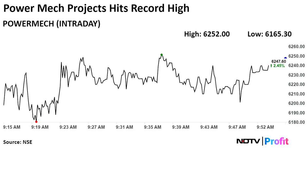 NDTVProfitIndia's tweet image. #PowerMechProjects shares hit record high. #NDTVProfitStocks 

Read latest #stockmarket updates: bit.ly/46e14an