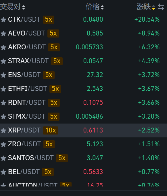 今天是7月23日 BTC价格67376
1、昨天BTC 四天三阳后调整第二天 ，依然是做空性价比高
2、币安200常规币就一个在涨，现货怎么办

昨天的文章里 重点强调了 BTC四天三阳，大饼难涨、高空性价比高；凌晨的时候，大饼一波反弹至68000后又带领小币继续回调。(是技术面的一个技巧，喜欢合约的小伙伴切记）
