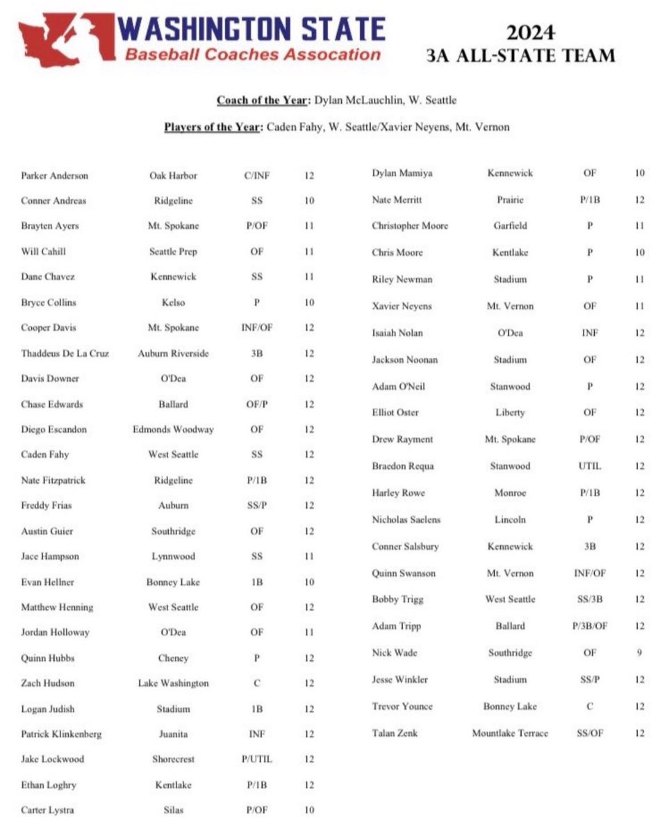 Skagit Preps (@skagitprep) on Twitter photo Washington State Baseball Coaches Association recognize <a href="/QuinnSwanson16/">Quinn Swanson</a> and <a href="/XNeyens/">Xavier Neyens</a> to All-State 3A team.
Neyens voted co-player of the year. Washington State Baseball Coaches Association recognize <a href="/QuinnSwanson16/">Quinn Swanson</a> and <a href="/XNeyens/">Xavier Neyens</a> to All-State 3A team.
Neyens voted co-player of the year.