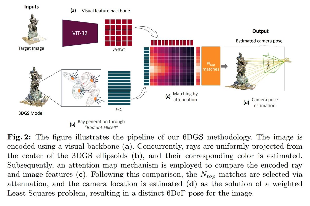 janusch_patas's tweet image. 6DGS: 6D Pose Estimation from a Single Image and a 3D Gaussian Splatting Model
arxiv.org/abs/2407.15484
Project: mbortolon97.github.io/6dgs/
Code: github.com/mbortolon97/6d…
Video: youtu.be/SB4ToD93NFA

Given a #3DGS model, estimate the pose for an arbitrary input image!
