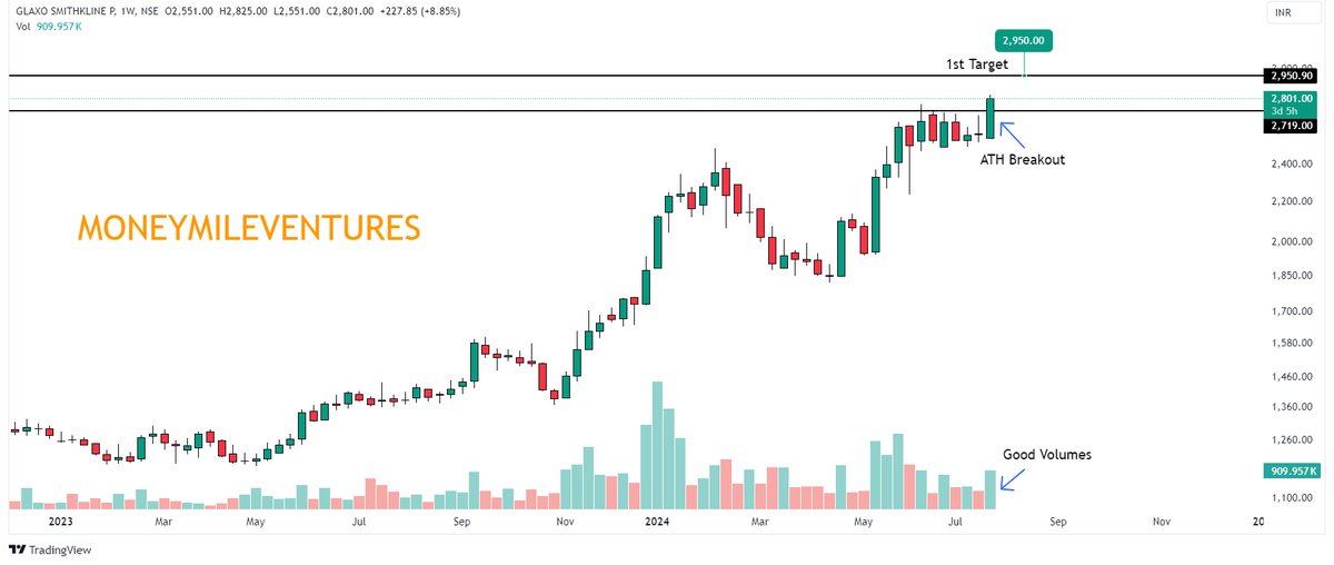 aartirohra9's tweet photo. #glaxosmithkline
👉Glaxo Smithkline CMP - 2780
👉ATH Breakout
👉Looks good for target of 2950
#Moneymileventures #TradeRight #BREAKOUT #stockmarketsindia #StocksInFocus https://t.co/iBODOnHlx7