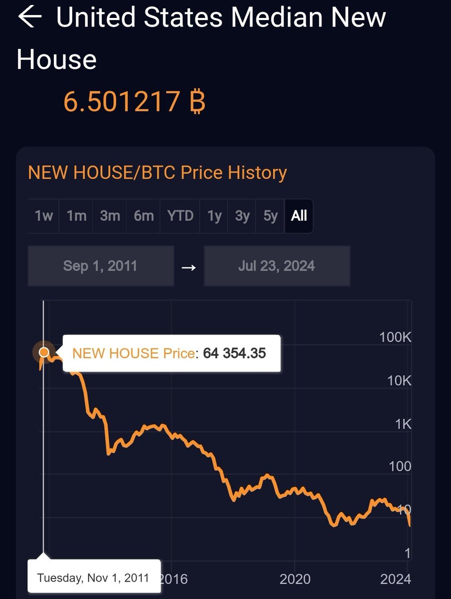 Real estate investors convinced me that #Bitcoin is worthless

YOU CAN'T LIVE IN IT

I want to be able to live in my savings account

The fact that real estate has lost 99.9% of its value in terms of Bitcoin is irrelevant

Let's hope the RE maxis are right