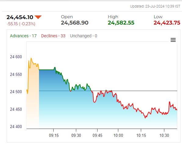 OPTION BUYING ONC AGAIN AUG 2024 SERIES:
Holding on to the two trades - ADANIENT 2800 PUT and INDUSINDBK 1360 PUT for August series.
Trade for today: 
TITAN PUT 3200 AUG 29 @ Rs. 68-70
Lot Size - 175 Risk - Rs. 12250
Budget day so far has been nothing.
Fireworks after 11:00 AM.