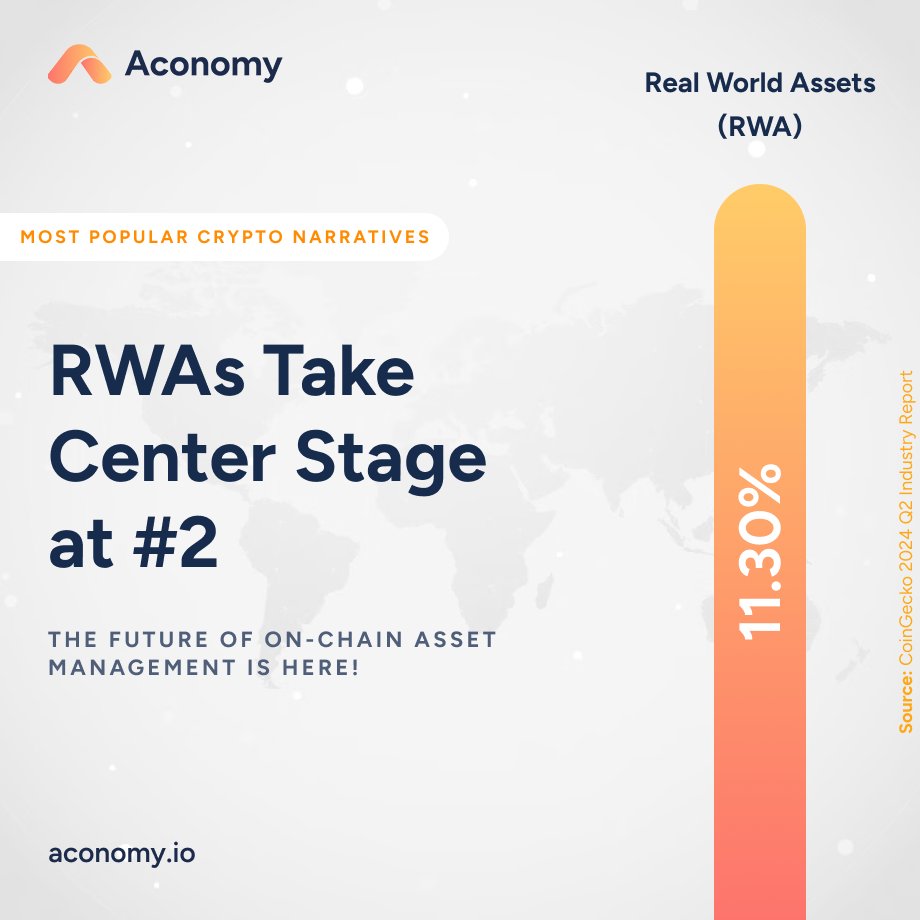 🔥RWAs are Dominating the Market!
According to <a href="/coingecko/">CoinGecko</a>, RWA narrative grabbed 11% of all web traffic, coming in at #2 among top 15 narratives in Q2 2024 

Surprised? You shouldn’t be. This "trend" has been hot since Q2 2023, aligning perfectly with our mission to democratize