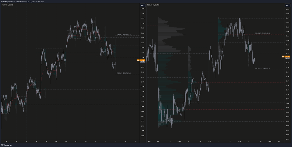Tr4derMS's tweet photo. #bunds
Strong bearish close below value yesterday. Will look for shorts this morning. 131.25's below looks like a good area for longs (Singles; old nVPOC; W1 hammer high) https://t.co/X5voT7KZnI