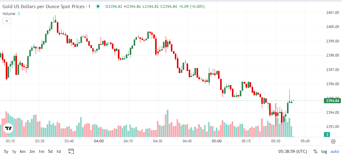 Robin08fx's tweet photo. 💰 The price of $XAUUSD holds onto $2,400, ending a four-day downward trend early on Tuesday. 
 
📊 Gold buyers are still favoured by the daily technical setup, although $2,425 is still crucial.

Join us for real-time trading: https://t.co/wvkr57Gclf https://t.co/YmogMnaAcK