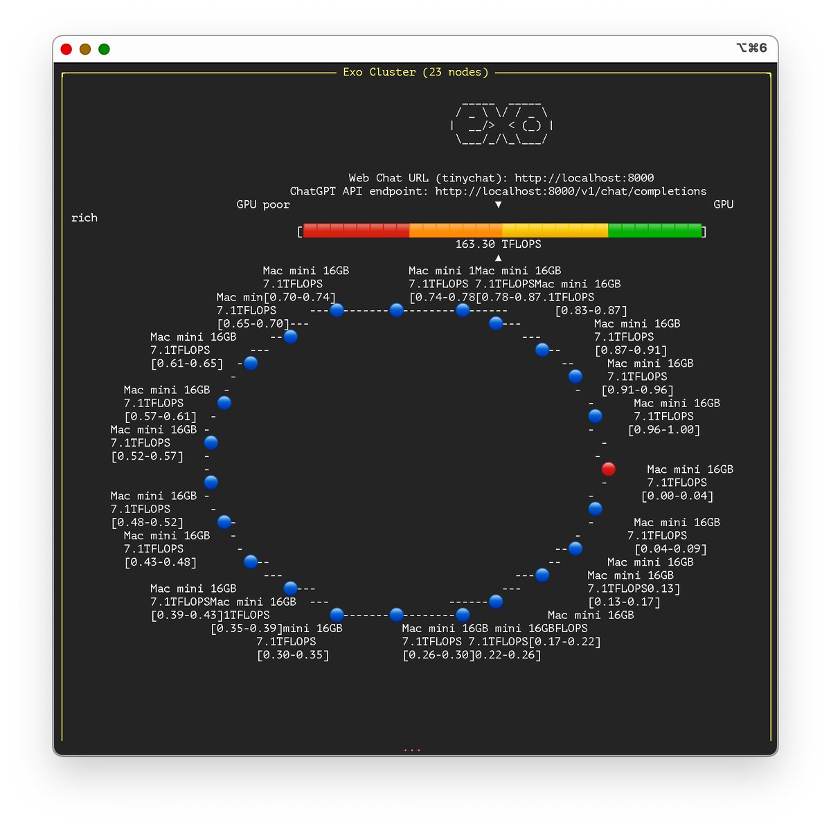 This is the biggest <a href="/exolabs_/">exo intern</a> cluster I've seen so far.

23 x Mac Mini 16GB (total 368GB).

Enough to run Llama-3-405b at Q4_K_S (230GB w/o cache).