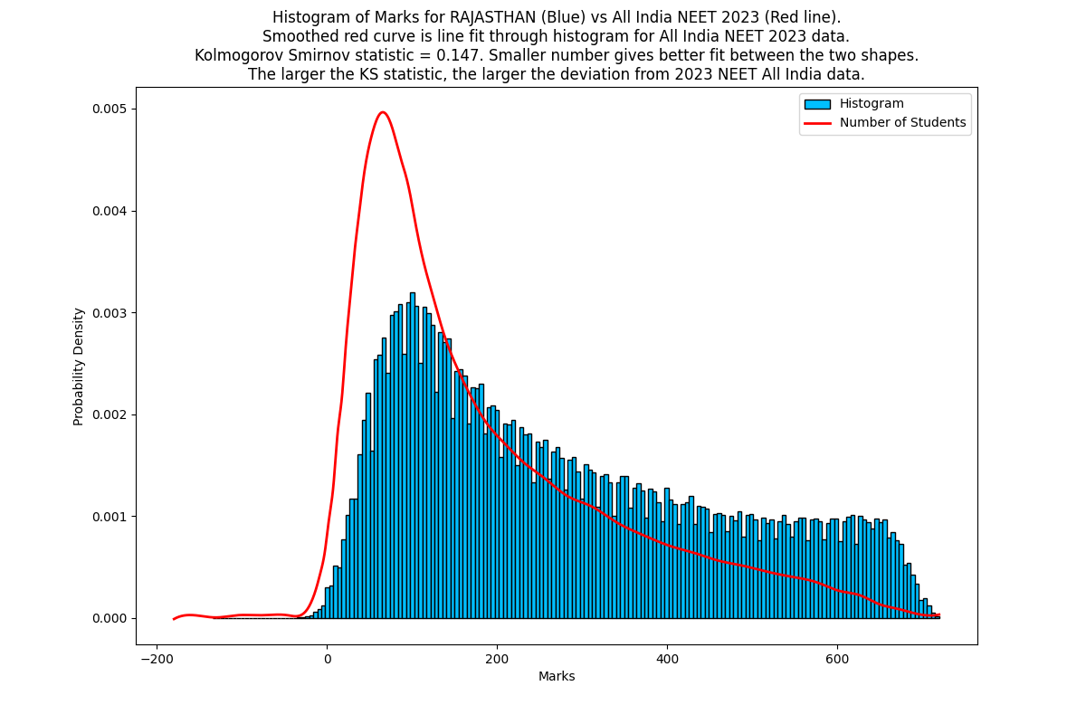 Why did reduction in syllabus not increase marks of student in North Eastern States?