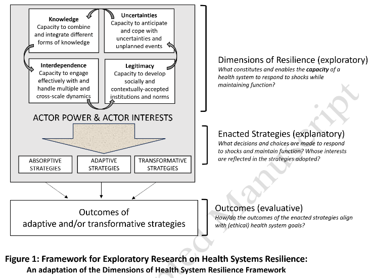 Stephanie M Topp (@globalstopp) on Twitter photo 1/ This new commentary I <a href="/globalstopp/">Stephanie M Topp</a> build on Dell Saulnier et al.'s 2022 <a href="/IJHPM/">IJHPM</a> review & <a href="/BlanchetKarl/">Prof Karl Blanchet</a>'s excellent "Dimensions of Resilience Governance" to propose an adapted framework for #healthsystemsreslience research. 🧵
ijhpm.com/article_4622.h… 1/ This new commentary I <a href="/globalstopp/">Stephanie M Topp</a> build on Dell Saulnier et al.'s 2022 <a href="/IJHPM/">IJHPM</a> review & <a href="/BlanchetKarl/">Prof Karl Blanchet</a>'s excellent "Dimensions of Resilience Governance" to propose an adapted framework for #healthsystemsreslience research. 🧵
ijhpm.com/article_4622.h…