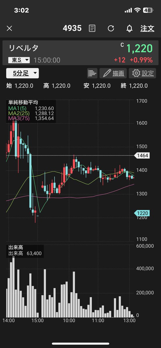 thunderrrrssssx's tweet image. コツコツ買ってきたのに
一瞬ビビって売っちまったのが仇となった
我慢して持ってたらいい時来てたのに
初めてこんなに動く株触ってドキドキしたわ