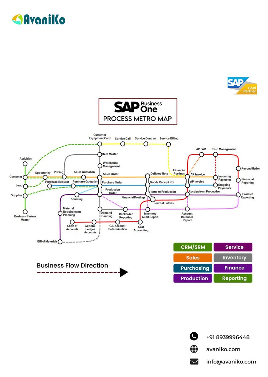Avaniko_tech's tweet photo. SAP Business One process metro map looks like a subway map because it depicts its core modules and processes visually.
Check belowπ
#sap #avaniko #DigitalTransformation #Map #integration #sapbusinessone https://t.co/zVhiYIpLoF