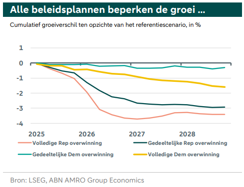 ABNAMROeconomen's tweet photo. Macro-implicaties van de Amerikaanse verkiezingen - Trump-heffingen veroorzaken een recessie. Vier verschillende scenario's voor de uitkomsten van de Amerikaanse verkiezingen. Lees meer: https://t.co/eYXdBuZdXP https://t.co/P0HZ1im9mb