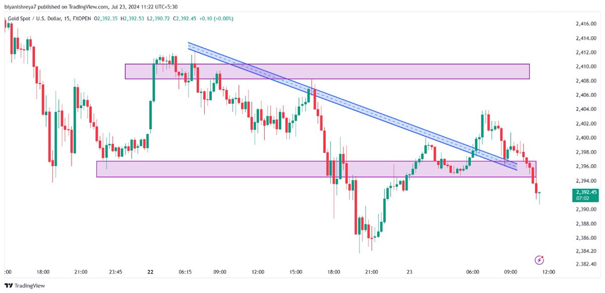 $Gold 🪙at $2392, under pressure as the dollar  strengthens. Markets await U.S. GDP data (Thursday) and PCE data (Friday).

Bearish 📉 Below $2390:
Support: $2385 / $2380 / $2375

Bullish 📈 Above $2400:
Targets: $2405 / $2410 / $2415

chat.whatsapp.com/FIPgf8jO4Mu6b6…

#XAUUSD
