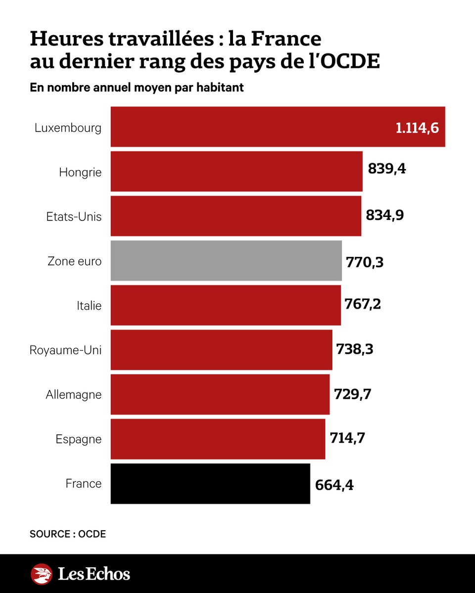 ⏰ Quantité de travail : les Français toujours à la traîne mais en progrès ➡️ trib.al/eskMAmL