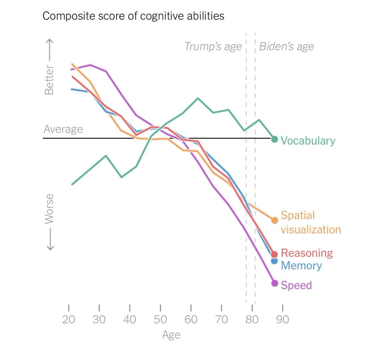 Michael Brainin (@michael_brainin) on Twitter photo I just learned from the NYT that there exist cognitive norm values for older ages. After 65 years of age there is a steep decline. These are the major problems today, more than all other age-associated conditions together. <a href="/michael_brainin/">Michael Brainin</a> <a href="/EANeurology/">European Academy of Neurology</a> <a href="/WorldStrokeOrg/">World Stroke Org</a> I just learned from the NYT that there exist cognitive norm values for older ages. After 65 years of age there is a steep decline. These are the major problems today, more than all other age-associated conditions together. <a href="/michael_brainin/">Michael Brainin</a> <a href="/EANeurology/">European Academy of Neurology</a> <a href="/WorldStrokeOrg/">World Stroke Org</a>