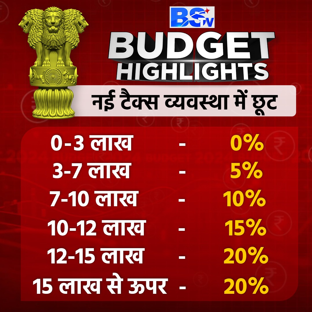 BSTVdigital's tweet photo. BUDGET HIGHLIGHTS : नई टैक्स व्यवस्था में छूट
#Budget #Modi3_0 #taxslab #captial #GDP #GST https://t.co/XPmCniexuH