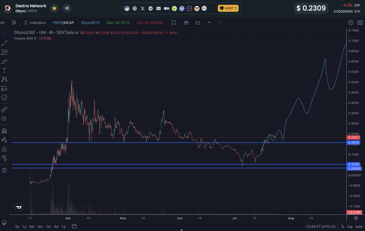 We caught $DSYNC at the lows currently up around 140% which is nice. After this consolidation i do expect a big break-out not only because of their amazing tech but also that i have been hearing some major T-1's have this on their radar.

$DSYNC is a multi billon $ project.