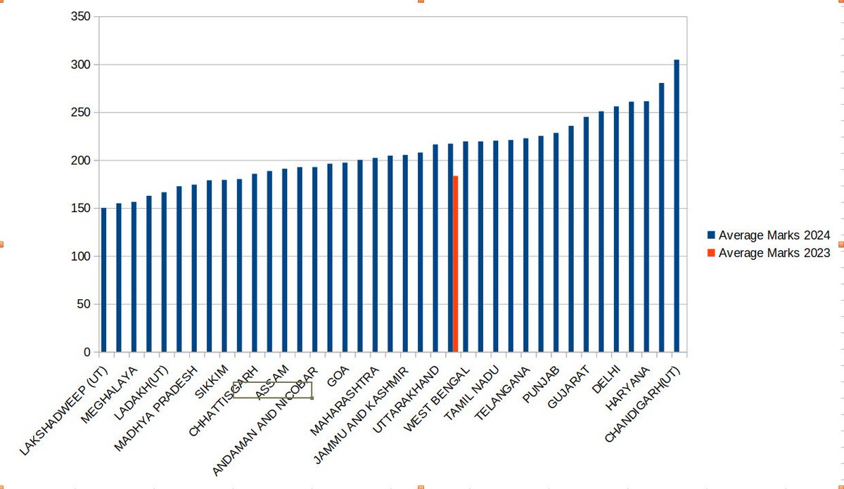 #NEET 2024 average marks per state. Increase in marks is largely confined to states on right side. No comparison made either 2023 data.

How is there no large scale change in pattern? Percentiles don't show the right picture. Comparison of marks distribution is the right thing.