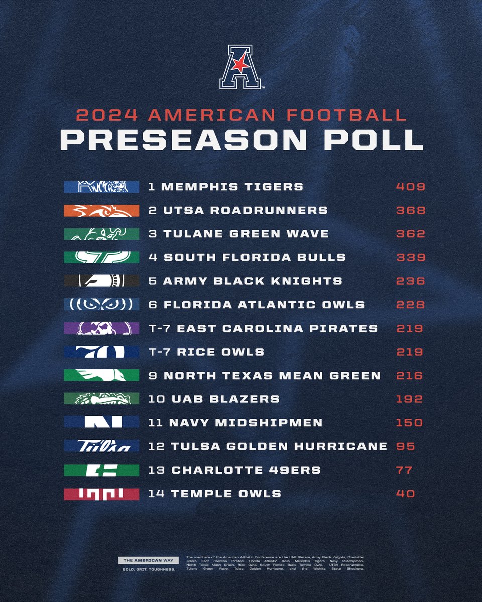 American_Conf's tweet image. 2024 American Football Preseason Poll 🏈