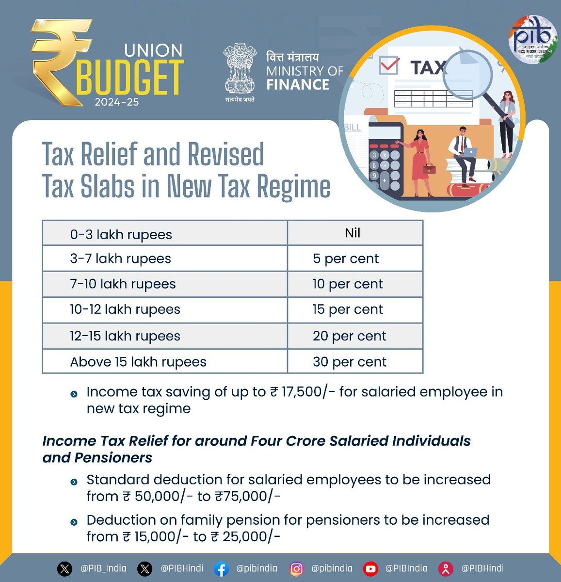 BlrNirmal's tweet photo. The new tax regime allows salaried employees to save up to ₹17,500 in Income Tax. 

Additionally, the deductions for salaried employees &amp; pensioners have been increased, providing I-T relief for 4 crore individuals. https://t.co/ka0TuZOIXb
