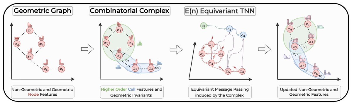 🎆 Some exciting news about our E(n) Equivariant Topological Neural Networks (ETNNs)!

1.⁠ ⁠💻 We finally refactored and published the repo of the paper at github.com/NSAPH-Projects…
⏩ You will be surprised how easy it is to implement an ETNN!