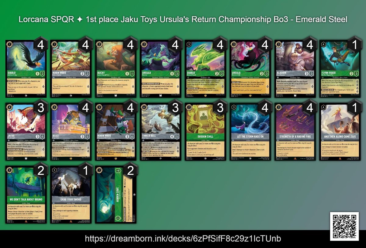 LorcanaSPQR's tweet photo. This is the Jaku Toys Ursula's Return Set Championship report played on
7/14/24. Thank to all players to shared the lists and congrats to the Top 8.
Congrats to GidanTribal95 for🥇 Place!
You can find all list on @ink_decks link down below:

https://t.co/G3ABEXU9Lx

#Lorcana https://t.co/Pb2Cr8vv4o