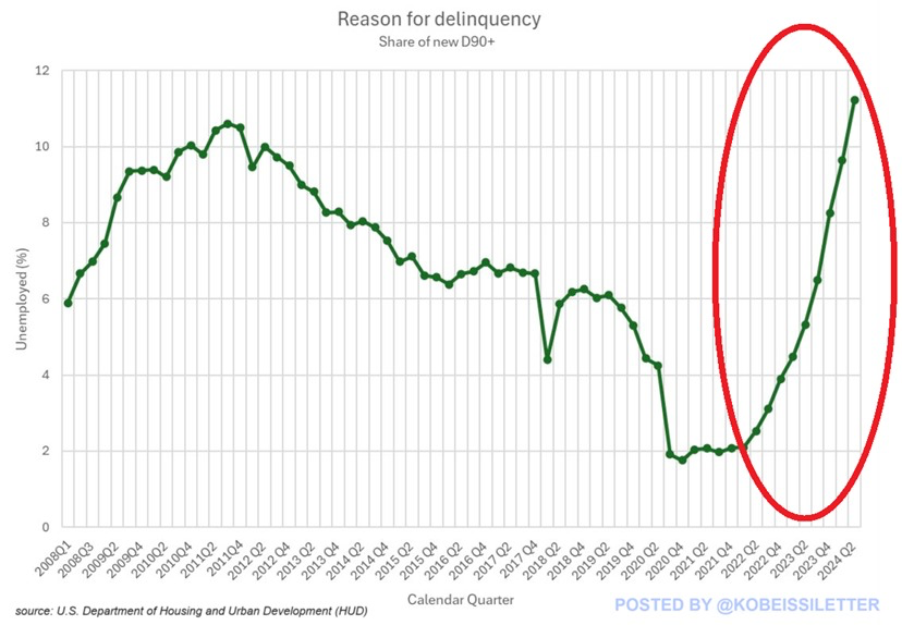 KobeissiLetter's tweet image. This is concerning:

11% of US consumers with 90-day+ new delinquencies of FHA single-family loans cited unemployment as the main reason, the most in over 16 years.

An FHA loan is a type of mortgage for borrowers with lower credit scores or who do not qualify for a conventional…