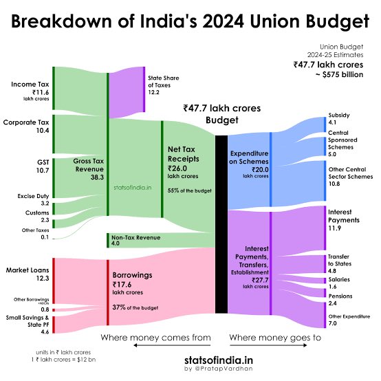 blogger_rahulk's tweet image. India’ Budget Announced Today
#Budget2024