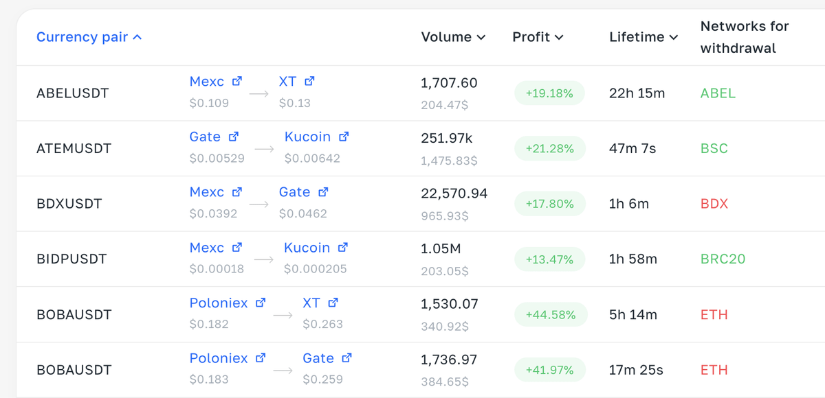 DefiWimar's tweet photo. Fully automated, Free Arbitrage Bot brought me $23K last month

It was written by GPT-4o with User Interface.

It's easy even for newbies.

A 🧵: Automated Arbitrage Bot setup guide👇 https://t.co/NoUdeAj5ck