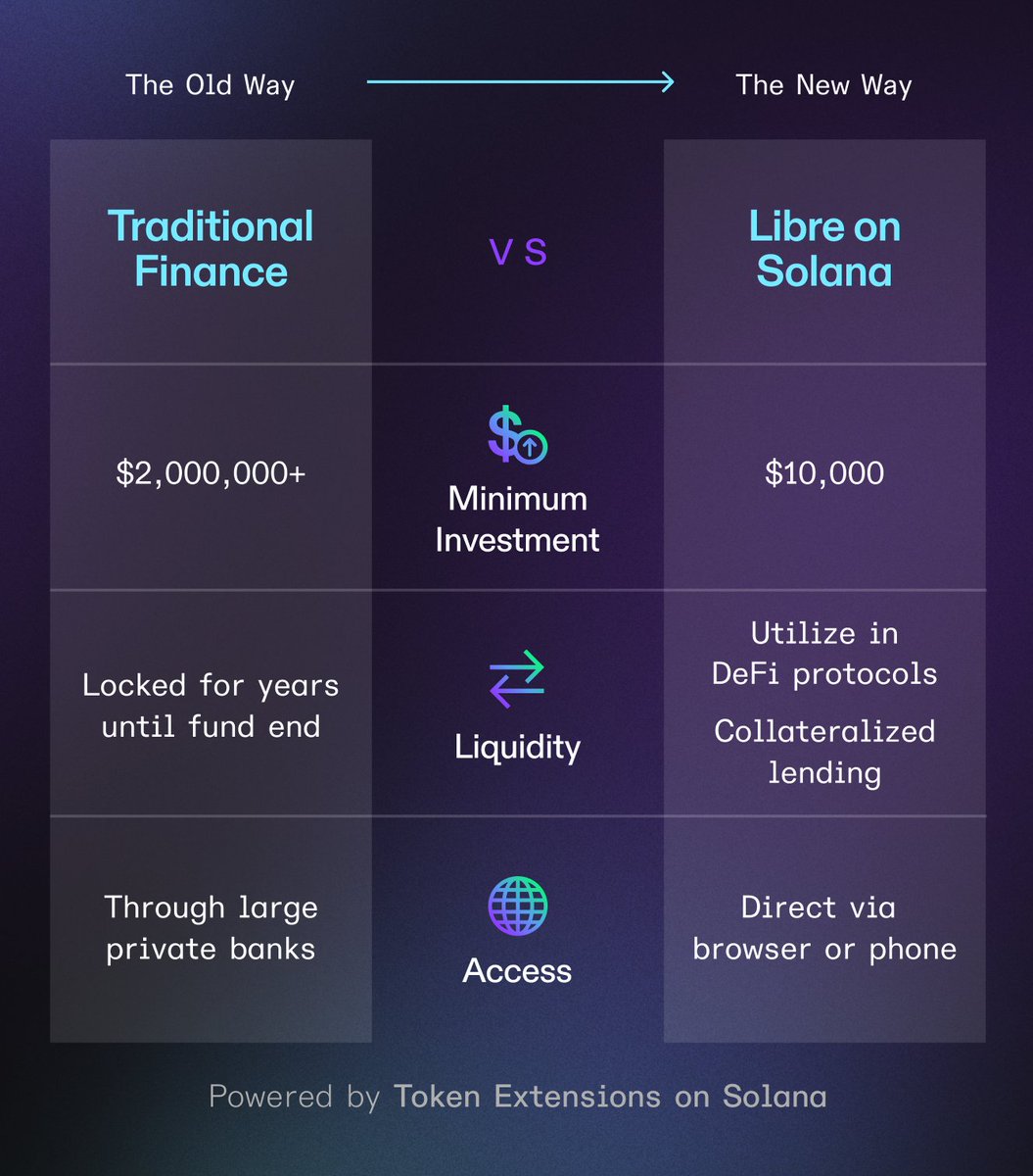 Finance just became more accessible.

@Librecap on Solana lets you invest in alternative assets like private credit funds with $10k, not $250k+ — all from your phone.

This is finance for everyone 🧵