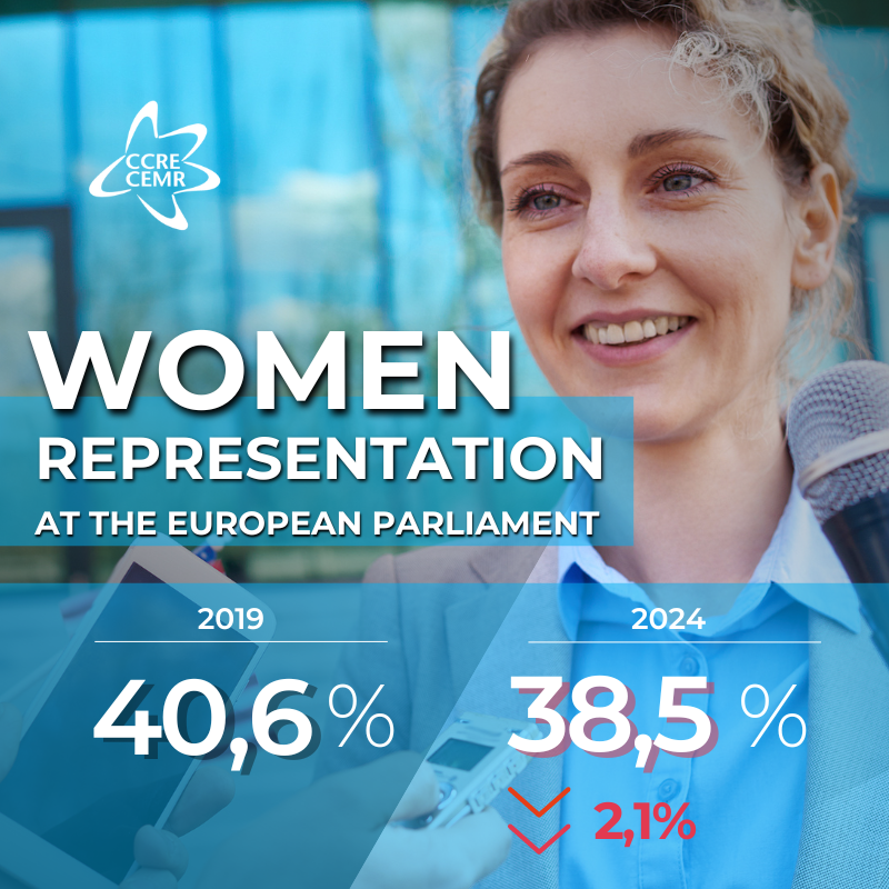 CCRECEMR's tweet photo. ๐ #LocalDataTuesday
๐ข Women comprise 38.5% of MEPs, a 2.1% drop from the last term's 40.6%. We must renew efforts for gender balance in politics.
๐ 277 - Female
๐ 441 - Male
๐ 1 - Other
https://t.co/9RNyydibal
#herpoliticaljourney #womeninpolitics #power2her #gender https://t.co/Wj9Wgpf3Li
