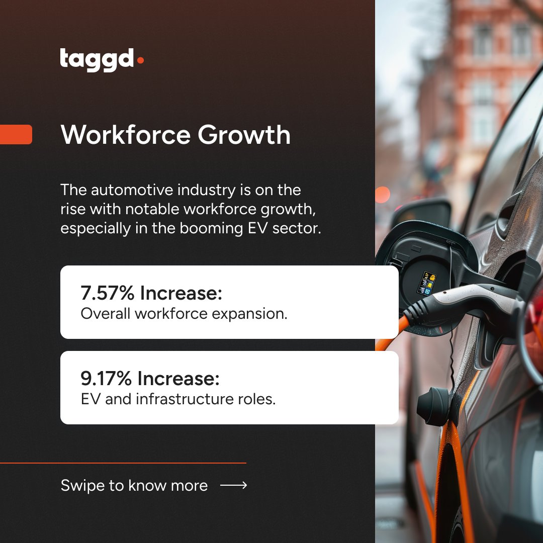 _taggd's tweet photo. Our half-year round-up, the #IndiaDecodingJobsReport2024, reveals a 7.57% increase in workforce size, significantly driven by growth in the EV sector.
Read more : https://t.co/wzs1bRIiwJ
See more: https://t.co/XDa17nrxrD
#Jobs #EVIndustry #GreenJobs #Sustainability #Hiring https://t.co/LFIrK9pKdB