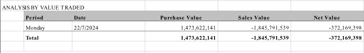 MarcoOlevano's tweet photo. #NONRES #JSE
R327mil of equities sold by non residents on the JSE yesterday. We are still waiting for that foreign buyer to come in which is not really showing up yet. https://t.co/t5L5V7bE8M