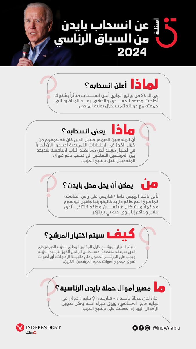 ⬅️لماذا أعلن #بايدن انسحابه من انتخابات رئاسة #أميركا؟ 

⬅️ومن يمكن أن يحل محله؟

⬅️وما مصير أموال حملته الرئاسية؟

إليكم الإجابات في غراف "اندبندنت عربية"
#نكمن_في_التفاصيل