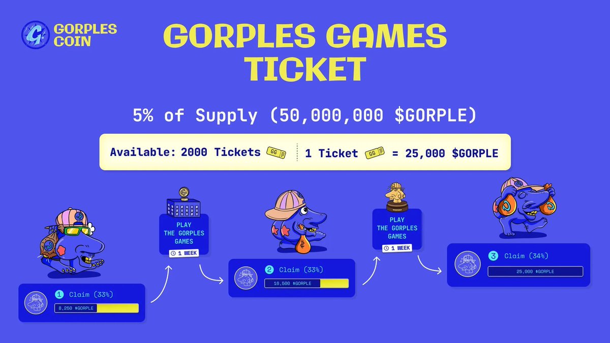 🎁 3x Gorple Games Tickets Giveaway 🎁

Bildiğiniz üzere <a href="/Gorplescoin/">Gorples Coin</a> oyunlaştırılmış bir memecoin protokolüdür.Gorple Games adını verdikleri DeFi oyunu için toplamda 2000 adet WL Ticket dağıtıyorlar.

Ben de sizler için 3 adet ticlet aldım,her bir ticketın içerisinde 25,000