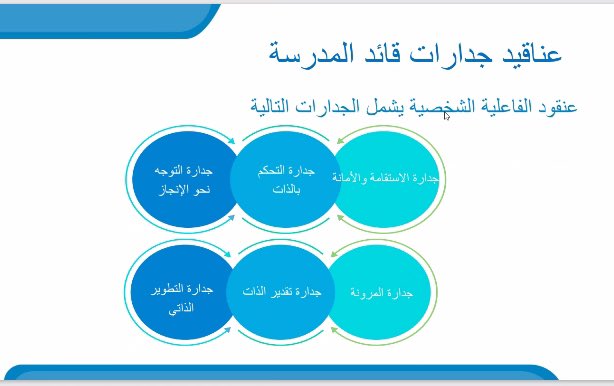Evanwafa2's tweet photo. الجدارات الشخصية لقائد المدرسة https://t.co/YUjQOlPHEr