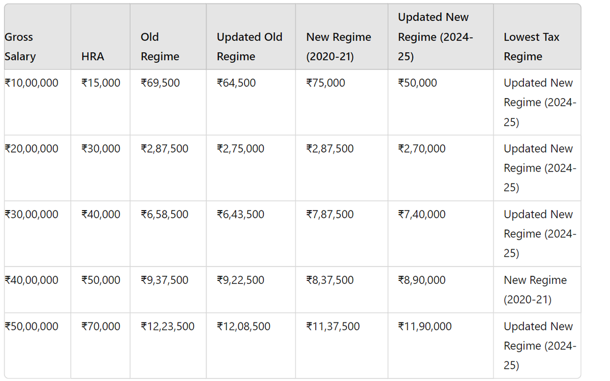 TweetXAnkit's tweet photo. Rough estimates.
If your gross is above 40 lacs then you will end up paying more taxes than the previous slab of the new regime.
For the updated old regime, deductions considered only rough HRA, Std deduction 75k and 80C 150k.
#Budget2024 #TaxBurden https://t.co/1kjTBZF3rv