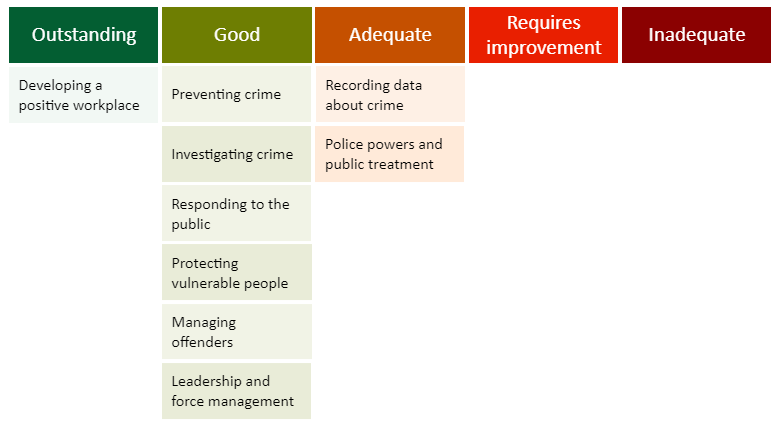 HMICFRS's tweet image. Today we published our latest inspection of @Cumbriapolice, which shows their effectiveness at keeping people safe and reducing crime.

However, more could be done to achieve better outcomes for victims.

Read more🔽
hmicfrs.justiceinspectorates.gov.uk/news/news-feed…