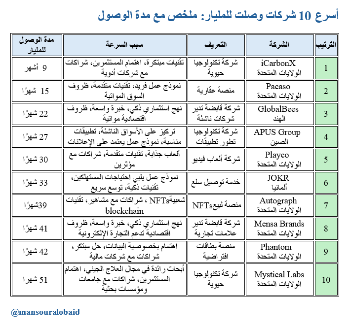 MansourAlobaid's tweet photo. هنا جدول ل اسرع 10 شركات ناشئة ( امثلة) وصلت للمليارية 
وسبب سرعة الوصول

@ntdpsa
@MonshaatSA
@SaudiDBC
@RiyadhChamber
@RiyadhChamber
@MiskKSA
@ycombinator
@LEAPandInnovate
#اضاءات_mansouraobaid https://t.co/MRqPoqVZrG