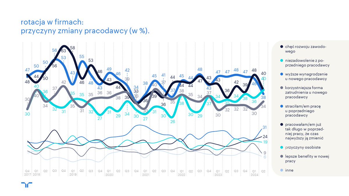 #MonitorRynkuPracy (1/2): mniejsza rotacja pracowników w firmach (18%), wśród głównych powodów wynagrodzenie dopiero trzecie; 56% pracowników przegląda oferty, w tym 10% aktywnie - to może sygnalizować wzrost w rotacji w Q3: randstad.pl/o-randstad/dla…