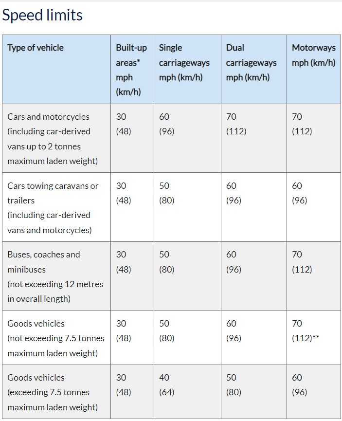 roadtozero's tweet image. Speed Limits When Towing in N. Ireland
Some speed limits are lower than normal when you are towing.
Unless road signs tell you otherwise you MUST NOT exceed:
30 mph in built-up areas
50 mph on single carriageways
60 mph on dual carriageways or motorways
>>nidirect.gov.uk/articles/towin…