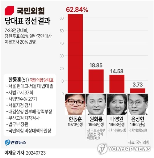 보수의 심장 당대표 한동훈으로 뭉치차‼️
원의겸 십.팔.프로 !
한동훈 대표님🩷