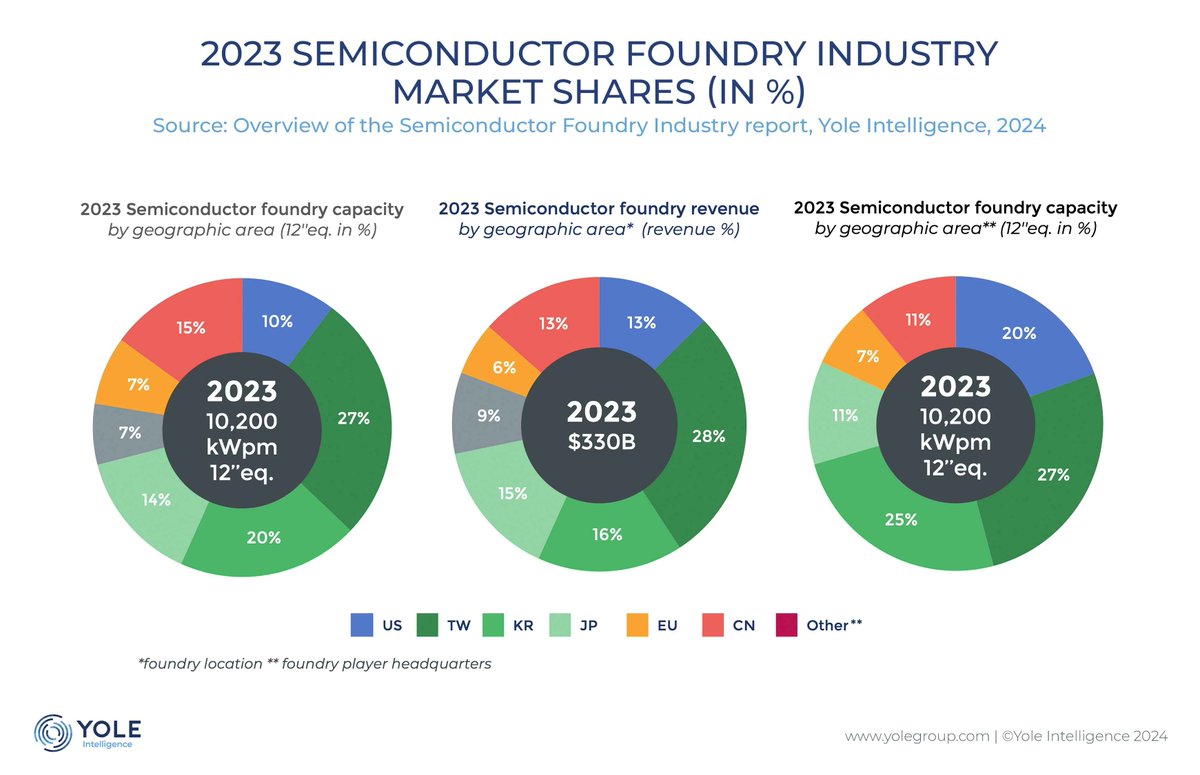 📈Yole Group Press - Semiconductor foundry industry: negotiating troubled waters 

While the semiconductor foundry industry is facing many challenges, it is on track to have a 5.4% CAGR until 2029... 

on: Full story on zurl.co/Xqts