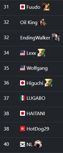 seedingGG's tweet photo. ๐ฅ Today we reveal ranks 31st to 40th, starting with Street Fighter 6! Who's climbing the ranks? Let's find out! ๐ช #SF6 #FGC #seedingGG https://t.co/Dm4t86xvtV
