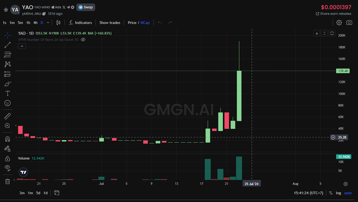 Memesdontlie's tweet photo. GMGN! Could this be the real sleeper in Chinese Meme coin? $YAO getting some attention for the past few days!
CA:yM5h4km5gJA6pd68xz4cRCin15KbEnpgf1YgxUSoNNJ
check its next move:
👇🏻
https://t.co/l51A3EUIF7

#memecoin #crytpo #crytptrading #Sol https://t.co/TzGNzqbDWj