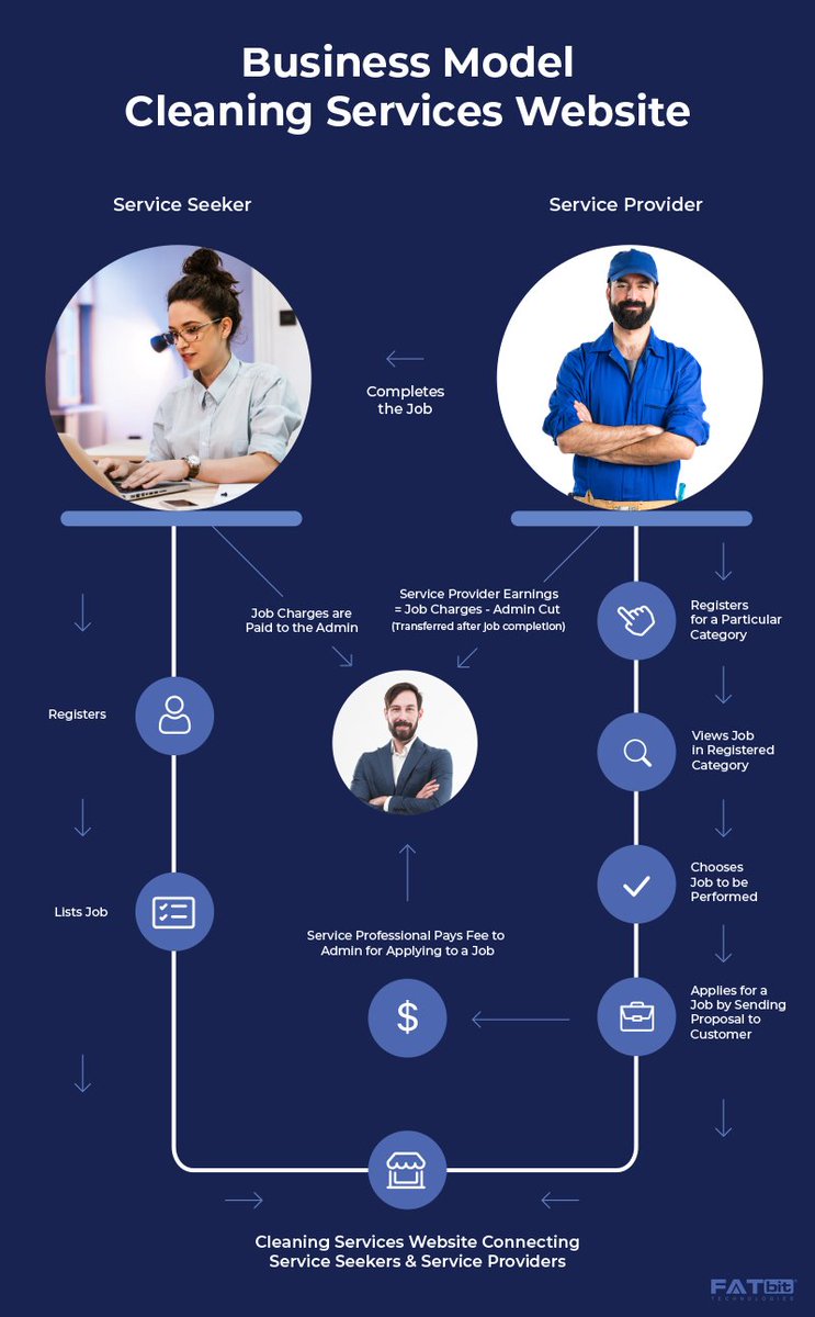 Tech_bizzy's tweet image. Problems Faced by Home Cleaning Services &amp;amp; Solutions:

Client Retention: Loyalty programs &amp;amp; reminders.
Scheduling Conflicts: Online booking systems.
Customer Trust: Showcase testimonials.
Techbizzy can help with custom web solutions! Contact us today! #HomeCleaning #Techbizzy